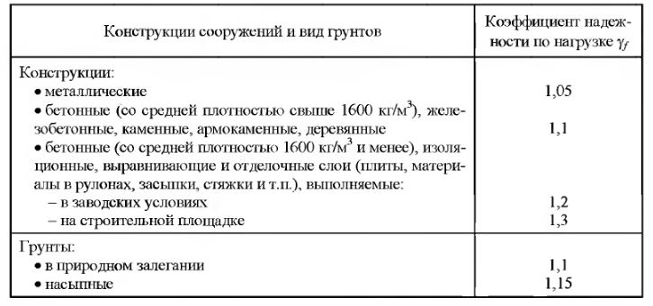 Общие требования к проектированию оснований и фундаментов