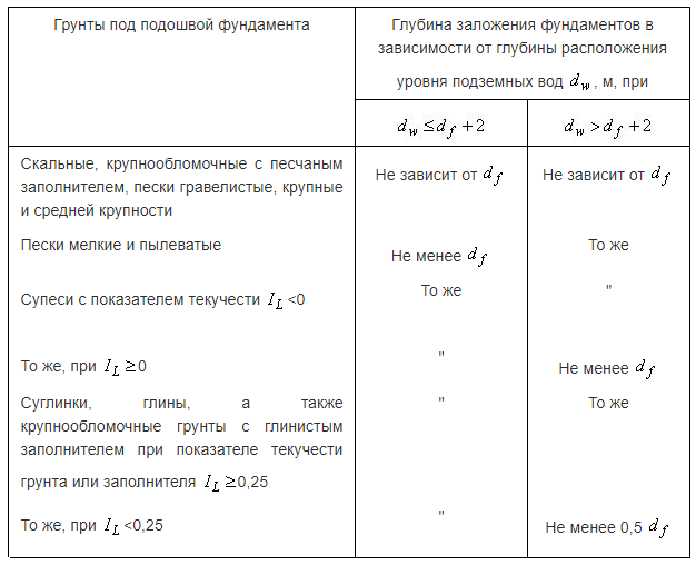 Фундаменты на разных отметках