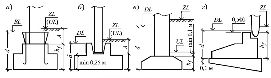 Какая минимальная глубина заложения фундаментов под колонны
